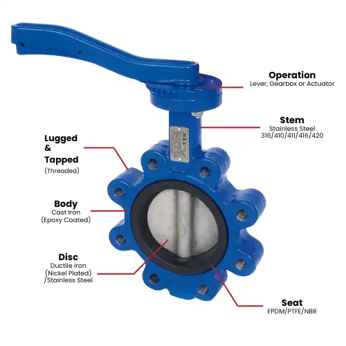 A diagram explaining the main characteristics of a lugged & butterfly valve.