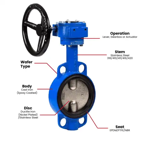 A diagram explaining the main characteristics of a wafer type butterfly valve.